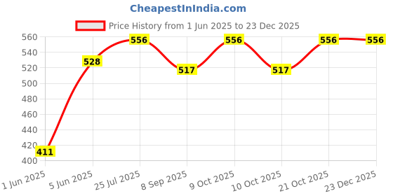 flipkart.com brown leaf Pressure Gun Toy Pipe Pichkari Kids Holi & Pool Party Fun(Pack of 2 Pichkari) Water Gun brown leaf Price History Graph from 1 Jun 2025 to 22 Dec 2025