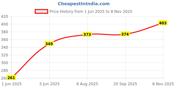 flipkart.com brown leaf School Set brown leaf Price History Graph from 1 Jun 2025 to 8 Nov 2025