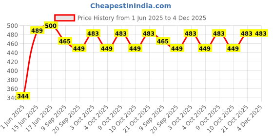 flipkart.com brown leaf Small Colorful Mono Fish Holi Pichkari for Kids(4 Pichkari + 200 Water Balloon) Water Gun brown leaf Price History Graph from 1 Jun 2025 to 4 Dec 2025