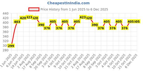flipkart.com brown leaf Small Colorful Mono Fish Pichkari For Kids Holi(2 Pichkari + 3 Magic Balloon) Water Gun brown leaf Price History Graph from 1 Jun 2025 to 6 Dec 2025