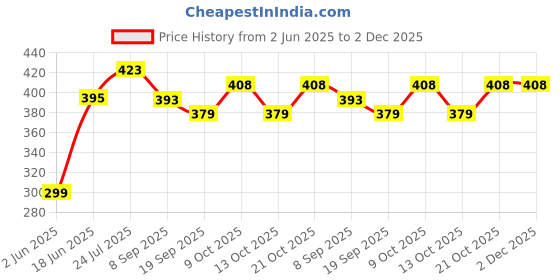 flipkart.com brown leaf Small Colorful Mono Fish Pichkari(2 Pichkari+3 Magic Balloon+100 Water Balloon) Water Gun brown leaf Price History Graph from 2 Jun 2025 to 2 Dec 2025