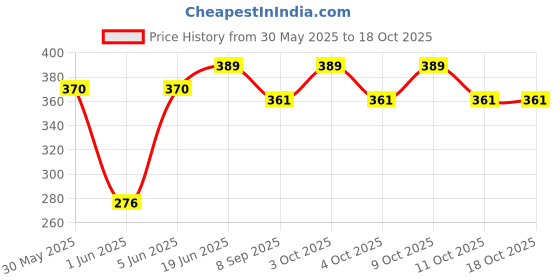 flipkart.com brown leaf Small Funky Goggle Pichkari Water Gun for Kids Holi & Pool Party Fun(2 Pichkari) Water Gun brown leaf Price History Graph from 30 May 2025 to 18 Oct 2025