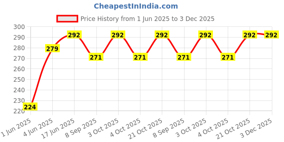 flipkart.com brown leaf Stylish Plastic Pipe Pichkari Water Gun Toy for Children Holi & Pool Party Fun Water Gun brown leaf Price History Graph from 1 Jun 2025 to 2 Dec 2025