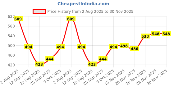 flipkart.com shoe island Brown Leather Rough Military Ankle Length Hiking Trekking Casual Boots For Men Boots For Men shoe island Price History Graph from 2 Aug 2025 to 30 Nov 2025