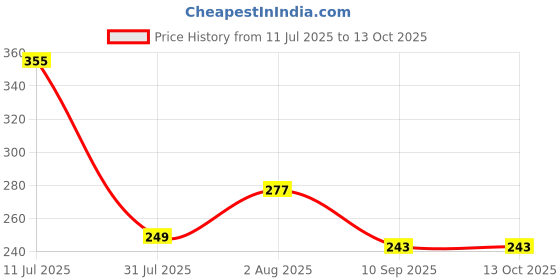 flipkart.com india gardening Brown Matt Marble Stone Pebbles for Home & Garden Decoration by Veryhom Regular Oval, Angular, Asymmetrical Marble Stone india gardening Price History Graph from 11 Jul 2025 to 13 Oct 2025
