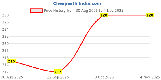 flipkart.com greennest Brown Medicine Cover 10x16 | Medical Use | 45GSM | (100pcs-1P) Envelopes greennest Price History Graph from 30 Aug 2025 to 4 Nov 2025