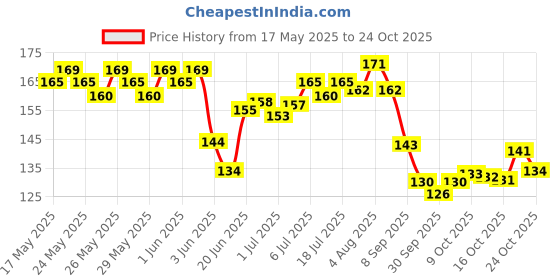 flipkart.com vagad's khadi Brown Mehandi Natural Mehendi vagad's khadi Price History Graph from 17 May 2025 to 24 Oct 2025