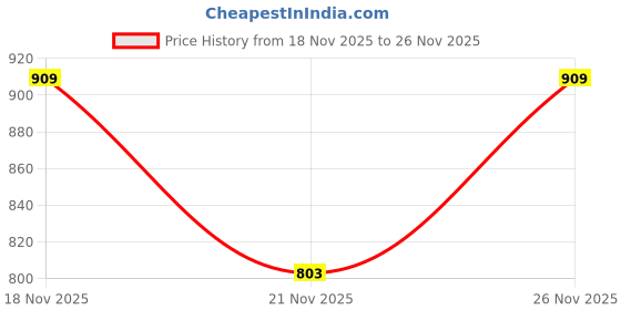 flipkart.com lino perros Brown Men & Women Hobo Women's Brown Hobo Bag lino perros Price History Graph from 18 Nov 2025 to 21 Nov 2025