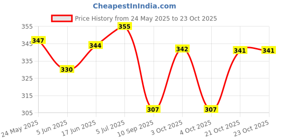 flipkart.com i-zone Brown Men & Women Shoulder Bag Casual Crossbody Synthetic Leather Men Sling Bag i-zone Price History Graph from 24 May 2025 to 23 Oct 2025