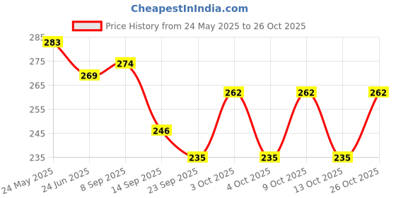 flipkart.com gau sudh Brown Men & Women Shoulder Bag Hemp Super Fashion Chest and Shoulder Bag for Women & Men gau sudh Price History Graph from 24 May 2025 to 26 Oct 2025