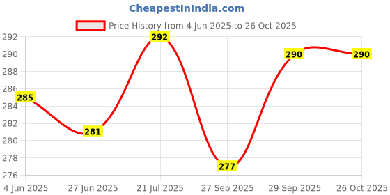 flipkart.com venlum Brown Men & Women Shoulder Bag Men & Women Shoulder Bag venlum Price History Graph from 4 Jun 2025 to 26 Oct 2025