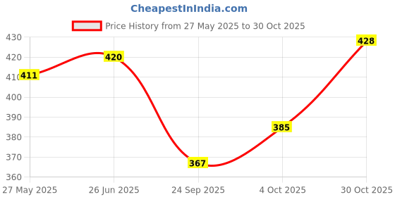 flipkart.com legit Brown Men & Women Sling Bag Brown Men Sling bag legit Price History Graph from 27 May 2025 to 30 Oct 2025