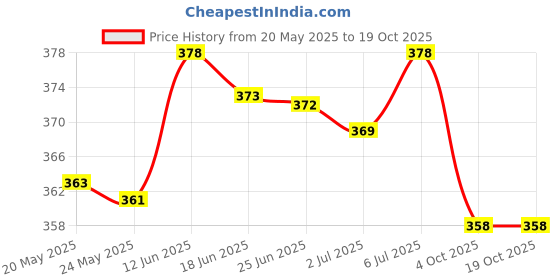 flipkart.com jir fashion Brown Men & Women Sling Bag Brown Men Sling Bag - Regular Size jir fashion Price History Graph from 20 May 2025 to 19 Oct 2025
