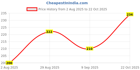 flipkart.com sa bags Brown Men & Women Sling Bag Classic Elegant Travel Sling Bag Men & Women sa bags Price History Graph from 2 Aug 2025 to 22 Oct 2025