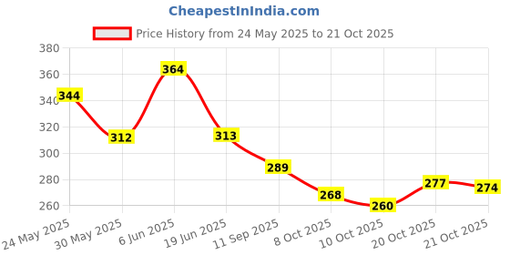flipkart.com storite Brown Men & Women Sling Bag Cross Body Messenger Sling Bag - Brown storite Price History Graph from 24 May 2025 to 21 Oct 2025