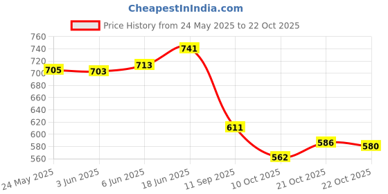 flipkart.com storite Brown Men & Women Sling Bag Cross Body Travel Office Business Messenger One Side Shoulder Bag storite Price History Graph from 24 May 2025 to 22 Oct 2025