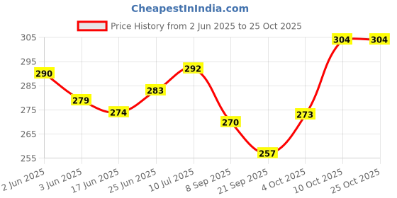 flipkart.com bagzenia Brown Men & Women Sling Bag Crossbody shoulder bag bagzenia Price History Graph from 2 Jun 2025 to 24 Oct 2025