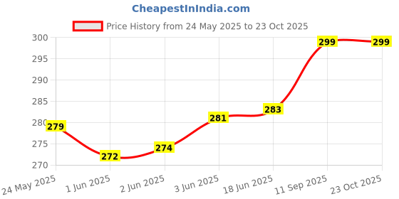 flipkart.com strong life Brown Men & Women Sling Bag - Extra Large BROWN SLING BAG FOR MEN strong life Price History Graph from 24 May 2025 to 23 Oct 2025