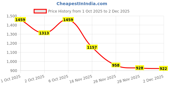 flipkart.com pinato Brown Men & Women Sling Bag Genuine Leather Sling Bag–Stylish,Spacious & Durable Crossbody Bag for Daily Use pinato Price History Graph from 1 Oct 2025 to 2 Dec 2025