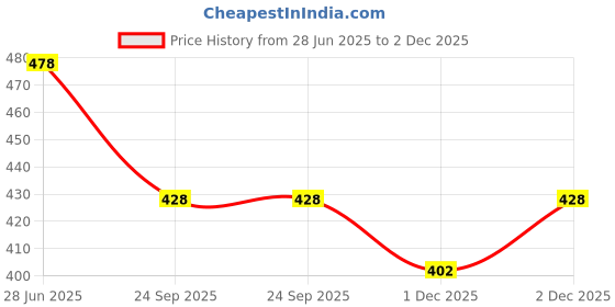 flipkart.com sm Brown Men & Women Sling Bag - Medium cross body sling bag sm Price History Graph from 28 Jun 2025 to 2 Dec 2025