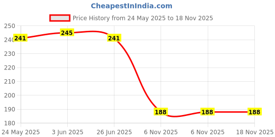 flipkart.com alison Brown Men & Women Sling Bag Multipurpose Sling Bag-Small alison Price History Graph from 24 May 2025 to 17 Nov 2025