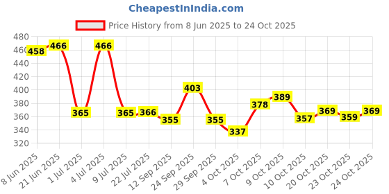 flipkart.com zarry Brown Men & Women Sling Bag Sling Bag-Black_Anti-theft Water-Resistant Cross body Bags With USB Charging Bag zarry Price History Graph from 8 Jun 2025 to 23 Oct 2025