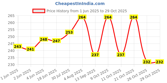 flipkart.com rutendo Brown Men & Women Sling Bag Sling bag crossbody bag sider sling bag men women's sling bag ( Brown ) rutendo Price History Graph from 1 Jun 2025 to 29 Oct 2025