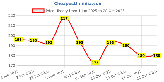 flipkart.com atipriya Brown Men & Women Sling Bag Sling Bag Stylish Cross Body Travel Office Business Messenger Bag for Men Women atipriya Price History Graph from 1 Jun 2025 to 27 Oct 2025
