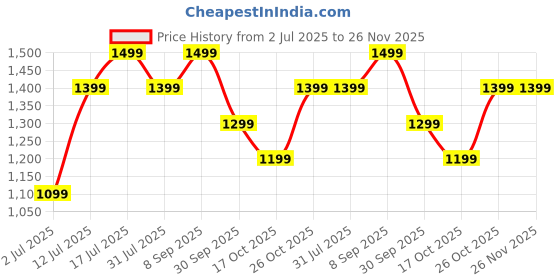 flipkart.com dailyobjects Brown Men & Women Sling Bag Sunday Sling Crossbody Bag | Canvas Side Bag With Internal & External Pockets dailyobjects Price History Graph from 2 Jul 2025 to 26 Nov 2025