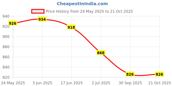 flipkart.com kinky Brown Men Messenger Bag LB-618-LAPTOP kinky Price History Graph from 24 May 2025 to 21 Oct 2025