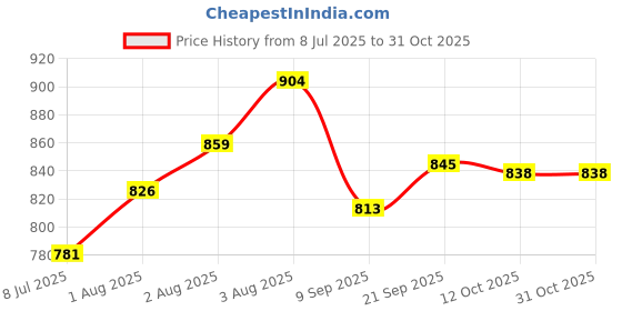 flipkart.com zurbaa Brown Men Messenger Bag LB-618-LAPTOP zurbaa Price History Graph from 8 Jul 2025 to 31 Oct 2025