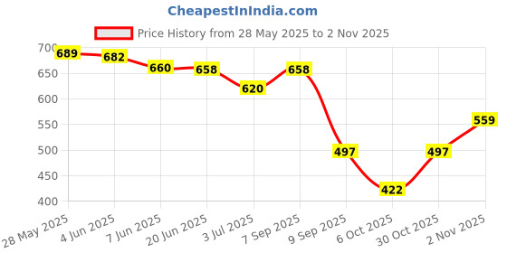 flipkart.com ichief Brown Men Messenger Bag POWER ichief Price History Graph from 28 May 2025 to 2 Nov 2025