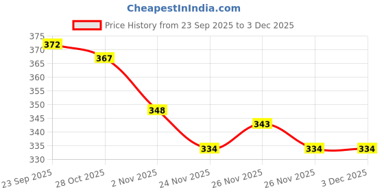 flipkart.com kidsvelly Brown Men Shoulder Bag Sling Bag USB Charging Sport Shoulder Bag High Capacity Waterproof kidsvelly Price History Graph from 23 Sep 2025 to 1 Dec 2025