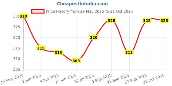 flipkart.com alison Brown Men Sling Bag Black Sling Bag for Men alison Price History Graph from 29 May 2025 to 20 Oct 2025