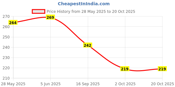 flipkart.com wilart Brown Men Sling Bag brown sling bag for mens - mini wilart Price History Graph from 28 May 2025 to 20 Oct 2025