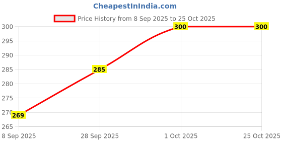 flipkart.com sharewell Brown Men Sling Bag Crossbody Bag Side Bag For Men Sling Bag sharewell Price History Graph from 8 Sep 2025 to 24 Oct 2025