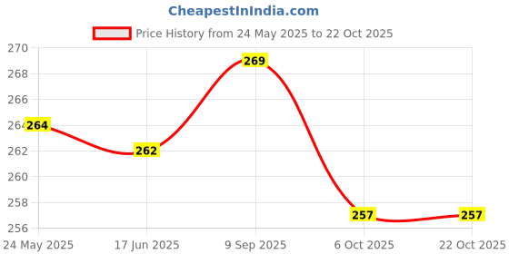 flipkart.com alison Brown Men Sling Bag Crossbody Phone Bag alison Price History Graph from 24 May 2025 to 21 Oct 2025