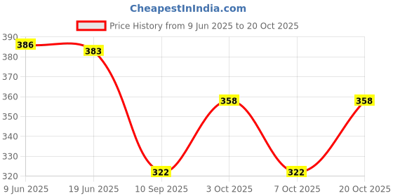 flipkart.com glacier Brown Men Sling Bag Crossbody Sling Bag for Men Women | Mini Vegan Leather Chest Bag | 3 Compartment glacier Price History Graph from 9 Jun 2025 to 20 Oct 2025