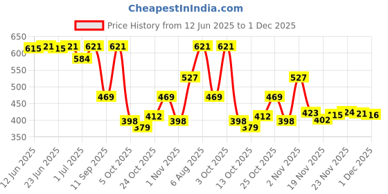 flipkart.com ichief Brown Men Sling Bag Draper Shoulder/Cross Body Bag/Unisex Sling Bag with Padded Tab Compartment ichief Price History Graph from 12 Jun 2025 to 1 Dec 2025