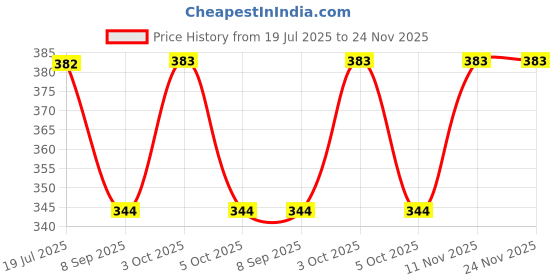 flipkart.com venture crafts Brown Men Sling Bag - Extra Large Brown Men Sling Bag venture crafts Price History Graph from 19 Jul 2025 to 23 Nov 2025