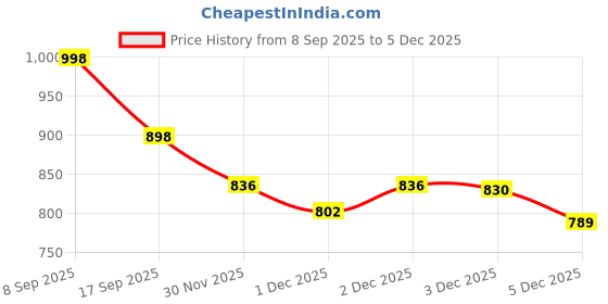 flipkart.com nfi essentials Brown Men Sling Bag - Extra Large Men's Stylish Sling Bag | Leather Cross Body Bag for Travel Office & Business |Messenger Hand Bag for Cash Collection nfi essentials Price History Graph from 8 Sep 2025 to 3 Dec 2025