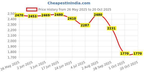 flipkart.com leather leaf Brown Men Sling Bag - Extra Large SB105 leather leaf Price History Graph from 26 May 2025 to 19 Oct 2025