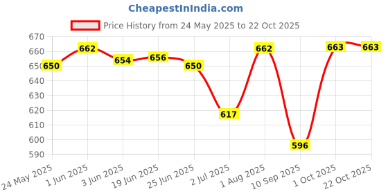 flipkart.com goteo Brown Men Sling Bag Leather Small Crossbody Sling One Side Bag for Mobile Phone Passport Holder goteo Price History Graph from 24 May 2025 to 21 Oct 2025