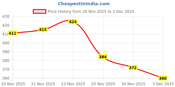 flipkart.com safari go Brown Men Sling Bag Leatherette sling bags for men safari go Price History Graph from 20 Nov 2025 to 30 Nov 2025