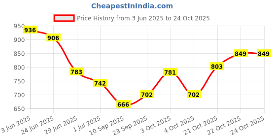 flipkart.com handcuffs Brown Men Sling Bag - Medium Brown Colour Leather Office Laptop Bag for Men (BFLAPBAGN18) handcuffs Price History Graph from 3 Jun 2025 to 22 Oct 2025