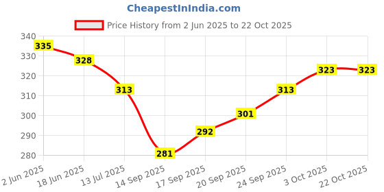flipkart.com i-bag Brown Men Sling Bag - Medium Brown Men Sling Bag i-bag Price History Graph from 2 Jun 2025 to 22 Oct 2025