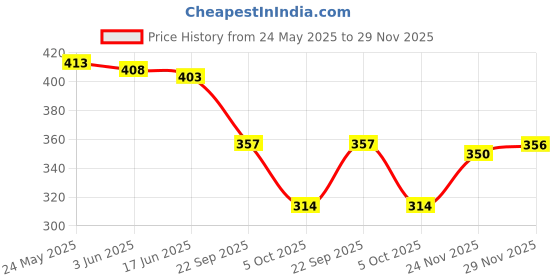 flipkart.com ichief Brown Men Sling Bag - Medium Prime ichief Price History Graph from 24 May 2025 to 29 Nov 2025