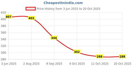 flipkart.com ichief Brown Men Sling Bag - Medium Trendy ichief Price History Graph from 3 Jun 2025 to 19 Oct 2025