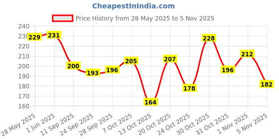 flipkart.com paravel Brown Men Sling Bag Men Sling Bag paravel Price History Graph from 28 May 2025 to 1 Nov 2025