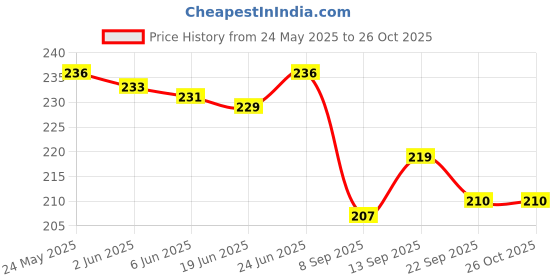 flipkart.com sharewell Brown Men Sling Bag Men sling bag,hand bag for boys,tablet bag, new stylish bag for men sharewell Price History Graph from 24 May 2025 to 26 Oct 2025